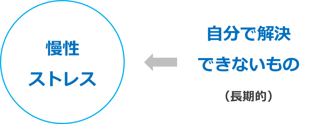 慢性ストレス（自分で解決できないもの）