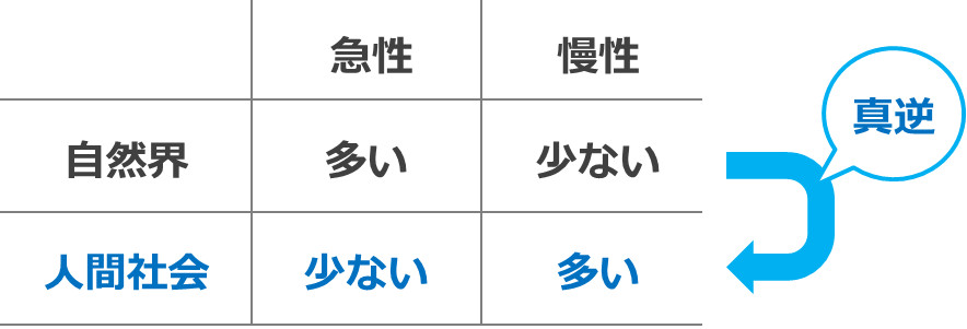 慢性ストレス（自分で解決できないもの）