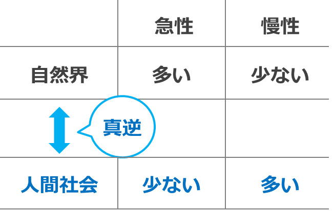 慢性ストレス（自分で解決できないもの）