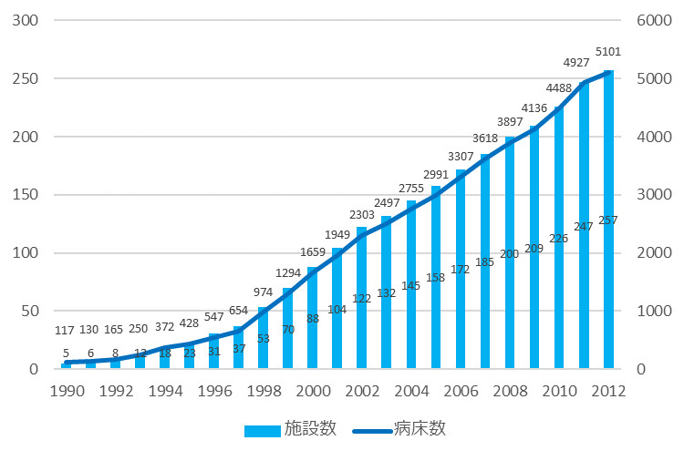 緩和ケア病棟数，病床数の推移 グラフ