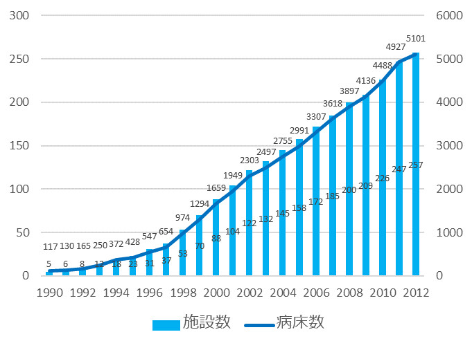 緩和ケア病棟数，病床数の推移 グラフ