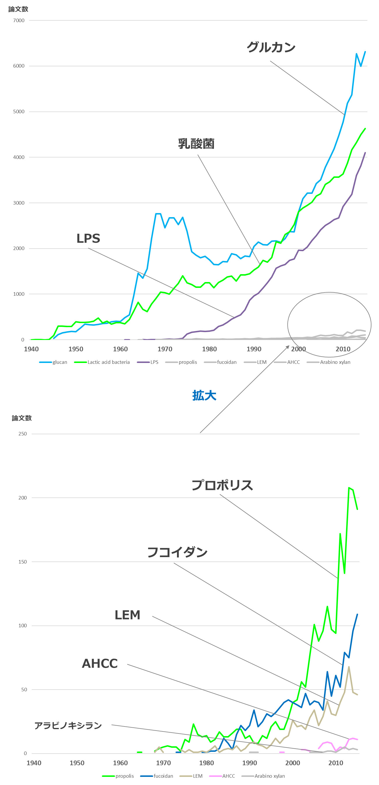 免疫サプリメントの世界での発表論文数
