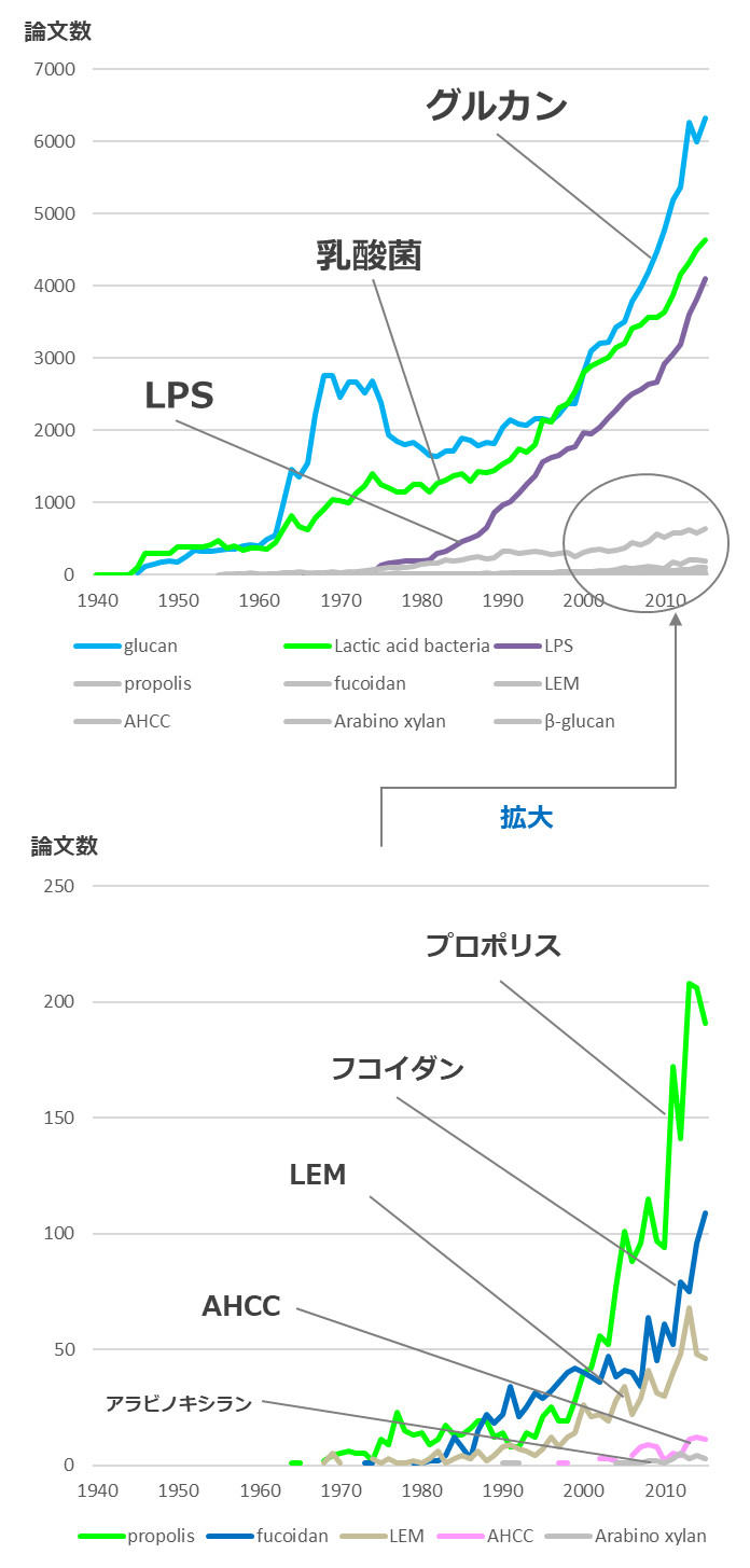 免疫サプリメントの世界での発表論文数