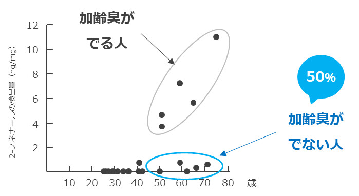 加齢臭2-ノネナール発生量の年齢推移