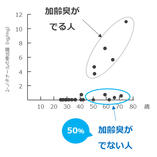 加齢臭2-ノネナール発生量の年齢推移