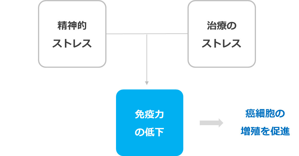 治療でガン細胞が増殖する理由