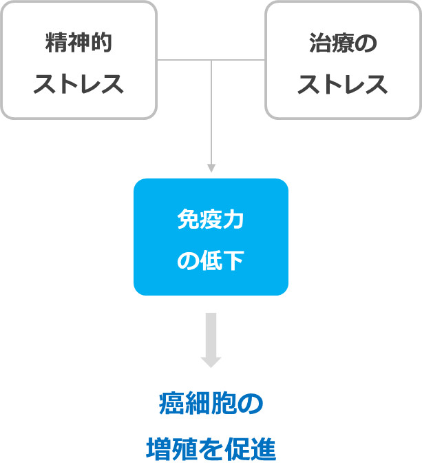 治療でガン細胞が増殖する理由