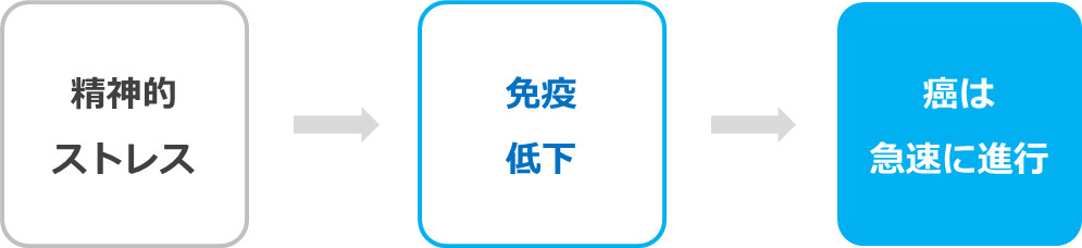 ストレス→免疫低下→癌の急速な進行