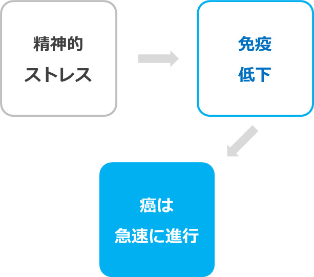 ストレス→免疫低下→癌の急速な進行