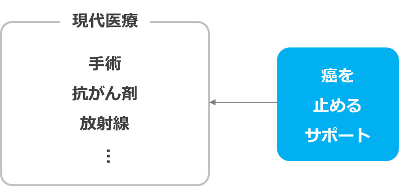 現代医療は、病気を止めるサポート