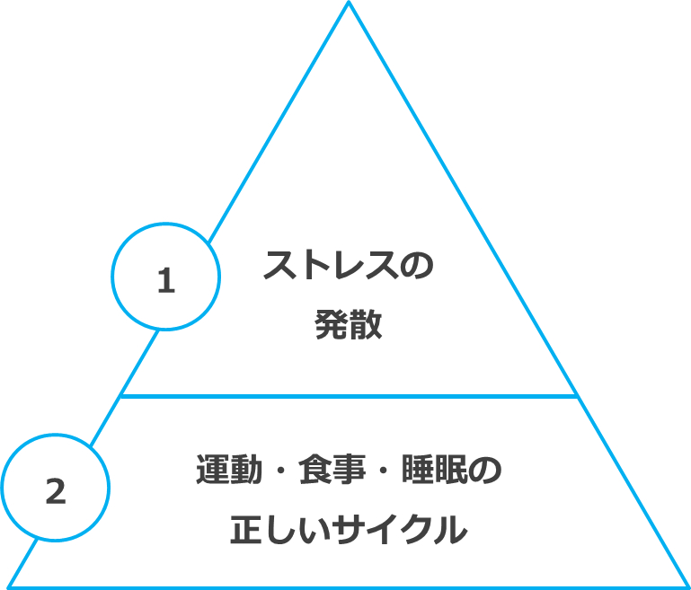 健康の優先順位