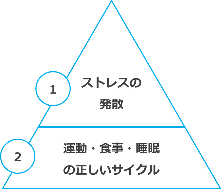 健康の優先順位