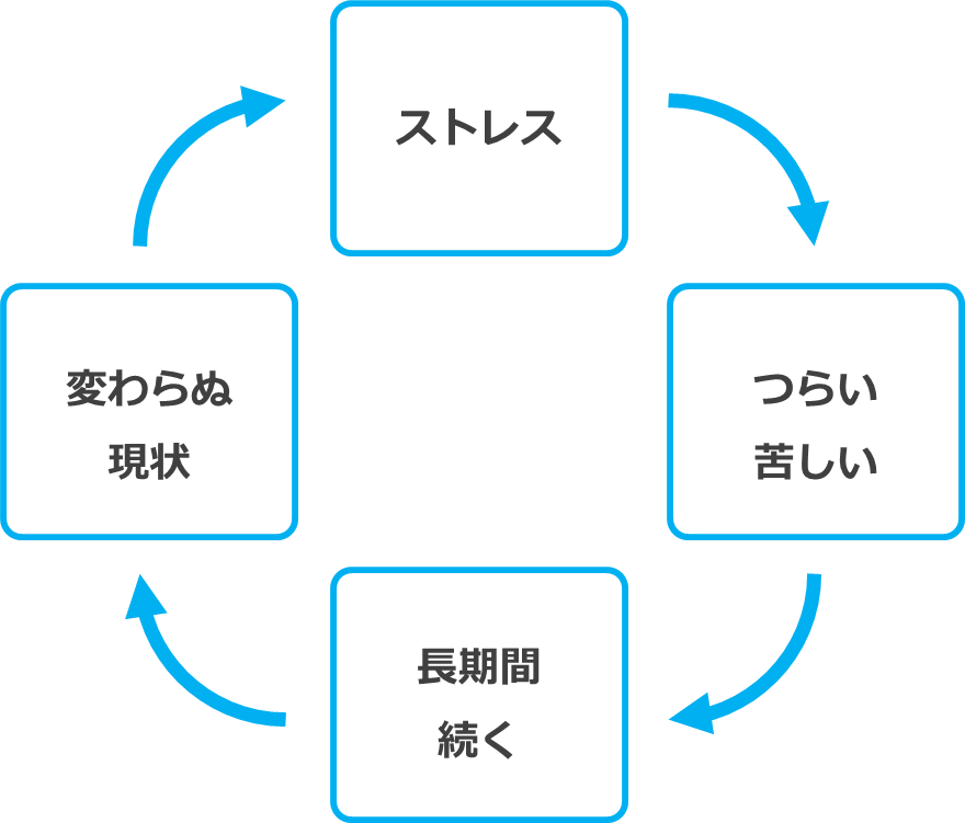 ストレスの増幅スパイラル