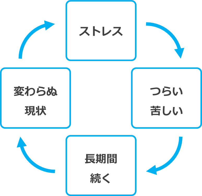 ストレスの増幅スパイラル